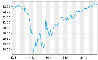 Chart iSh.ST.Euro.Small 200 U.ETF DE - 1 mois