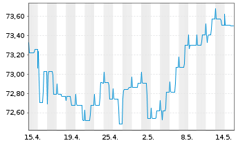 Chart ODDO BHF Polaris Moderate Inhaber-Anteile DRW-EUR - 1 Month