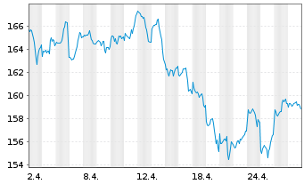 Chart TBF GLOBAL TECHNOLOGY Inhaber-Anteile USD (R) - 1 Monat