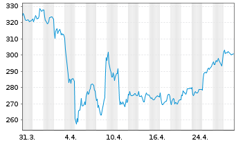 Chart MTU Aero Engines AG - 1 mois