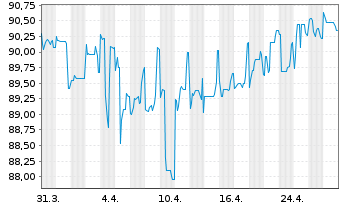 Chart Deutsche Postbank Fdg Trust I Pref.Sec.04(10/Und.) - 1 Month