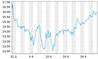 Chart SMA Solar Technology AG - 1 mois