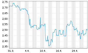 Chart bet-at-home.com AG - 1 Month