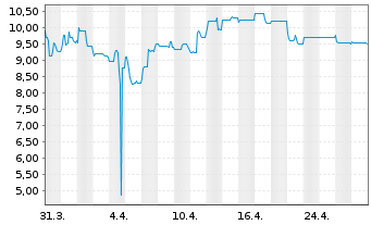 Chart Allane SE - 1 Month