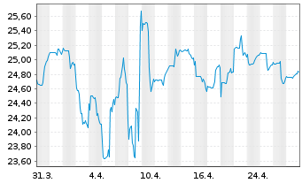 Chart Strategie Welt Select Inhaber-Anteile - 1 mois