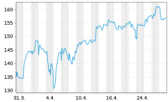 Chart MBB SE - 1 mois