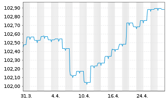 Chart IPAM RentenWachstum Inhaber-Anteile - 1 mois