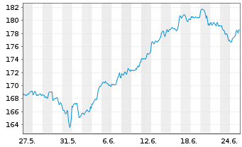 Chart iShare.NASDAQ-100 UCITS ETF DE - 1 Month