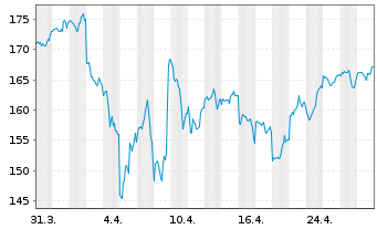 Chart iShare.NASDAQ-100 UCITS ETF DE - 1 mois