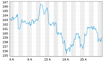 Chart iShare.NASDAQ-100 UCITS ETF DE - 1 mois
