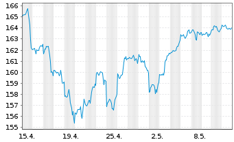 Chart iShare.NASDAQ-100 UCITS ETF DE - 1 mois