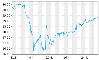 Chart iSh.ST.Gl.Sel.Div.100 U.ETF DE - 1 mois