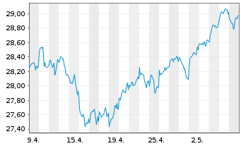 Chart iSh.ST.Gl.Sel.Div.100 U.ETF DE - 1 Monat
