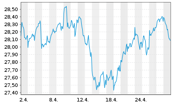Chart iSh.ST.Gl.Sel.Div.100 U.ETF DE - 1 mois