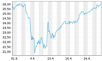 Chart iSh.ST.Euro.600 Banks U.ETF DE - 1 mois