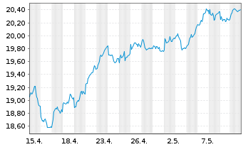 Chart iSh.ST.Euro.600 Banks U.ETF DE - 1 Month