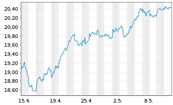 Chart iSh.ST.Euro.600 Banks U.ETF DE - 1 Monat