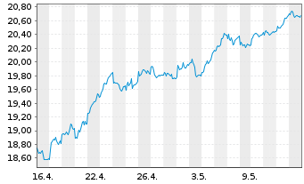 Chart iSh.ST.Euro.600 Banks U.ETF DE - 1 Month