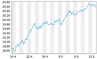 Chart iSh.ST.Euro.600 Banks U.ETF DE - 1 mois
