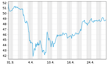 Chart iSh.ST.Eu.600 Bas.Res.U.ETF DE - 1 Monat