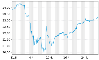 Chart iSh.DJ Asia Pa.S.D.50 U.ETF DE - 1 mois