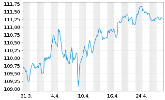 Chart iS.EO G.B.C.1.5-10.5y.U.ETF DE - 1 Month