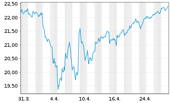 Chart iShare.Nikkei 225 UCITS ETF DE - 1 Monat