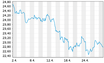 Chart iShare.Nikkei 225 UCITS ETF DE - 1 Monat
