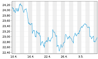 Chart iShare.Nikkei 225 UCITS ETF DE - 1 Month