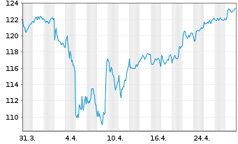 Chart iSh.ST.Eur.600 Chemic.U.ETF DE - 1 mois