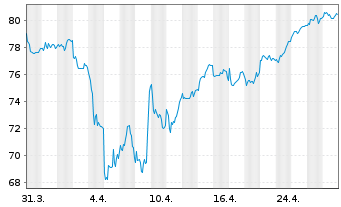 Chart iSh.ST.Eu.600 Con.&Ma.U.ETF DE - 1 Month