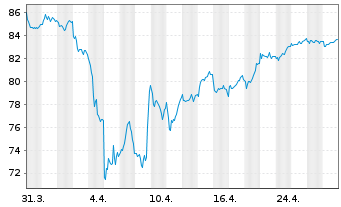 Chart iSh.ST.Eu.600 Fin.Ser.U.ETF DE - 1 Month