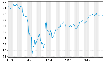 Chart iSh.ST.Eu.600 In.G.&S.U.ETF DE - 1 Monat