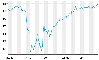 Chart iSh.ST.Eu.600 Insuran.U.ETF DE - 1 Monat