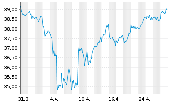 Chart iSh.ST.Euro.600 Media U.ETF DE - 1 Monat