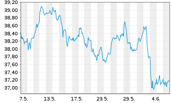 Chart iSh.ST.Eu.600 Oil&Gas U.ETF DE - 1 Monat