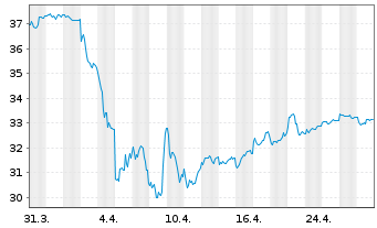 Chart iSh.ST.Eu.600 Oil&Gas U.ETF DE - 1 Month