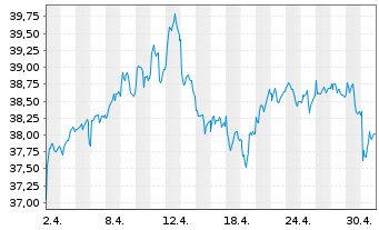 Chart iSh.ST.Eu.600 Oil&Gas U.ETF DE - 1 Month