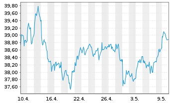 Chart iSh.ST.Eu.600 Oil&Gas U.ETF DE - 1 mois