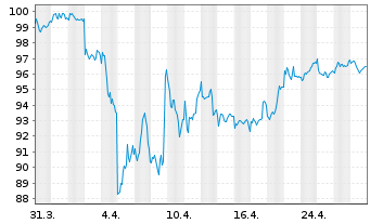 Chart iSh.ST.Eu.600 Pe.&H.G.U.ETF DE - 1 Monat