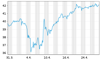 Chart iSh.ST.Eur.600 Retail U.ETF DE - 1 Month