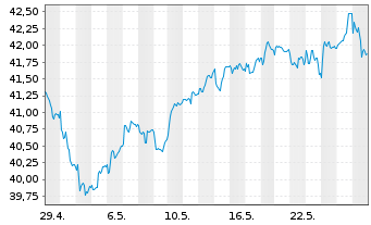 Chart iSh.ST.Eur.600 Retail U.ETF DE - 1 Month
