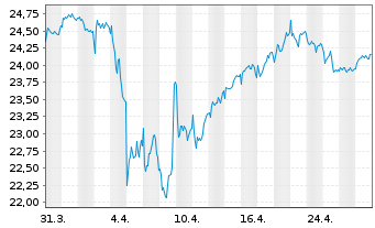 Chart iSh.ST.Eu.600 Telecom.U.ETF DE - 1 Monat