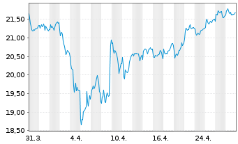 Chart iSh.ST.Eu.600 Trav.&L.U.ETF DE - 1 mois