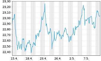 Chart iSh.ST.Eu.600 Trav.&L.U.ETF DE - 1 Month