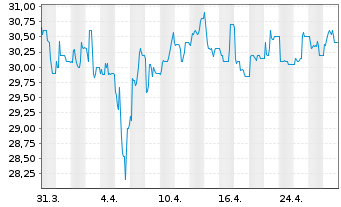 Chart MVV Energie AG - 1 Month