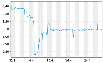 Chart Plan Optik AG - 1 mois