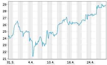 Chart 2G Energy AG - 1 mois