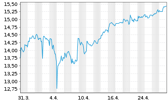 Chart PNE AG - 1 Monat