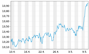 Chart PNE AG - 1 mois